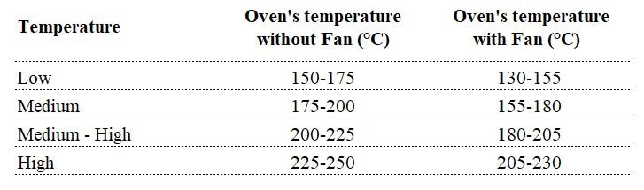 Oven temperatures 2